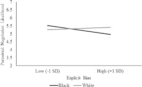 Line graph of expected negotiation by explicit bias, Black and white job seekers
