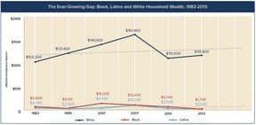 Line chart of Black, Latino and white household wealth, 1983 to 2013