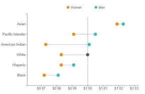 Dot plot of the controlled pay gap by race for women and men